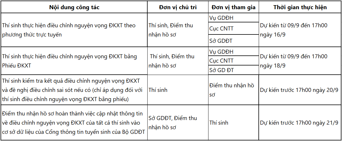 thay đổi nguyện vọng xét tuyển ĐH 2020